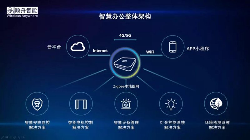 智慧办公解决方案